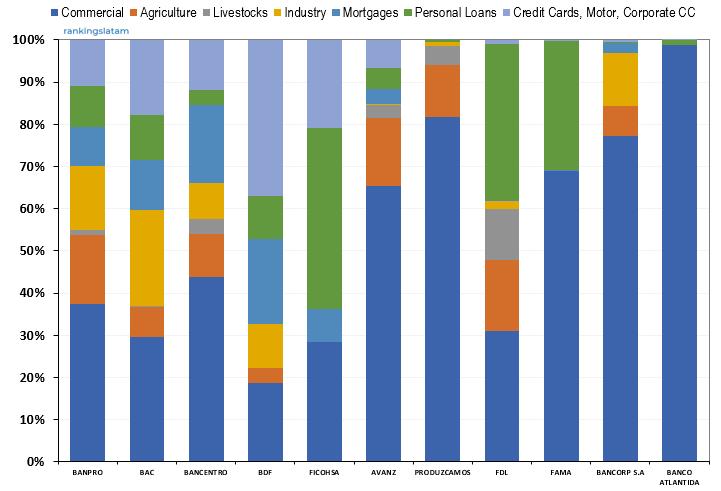Consumer Lending Market in Nicaragua - Ranking & Performance - COR$ Credit outstandings - Overview