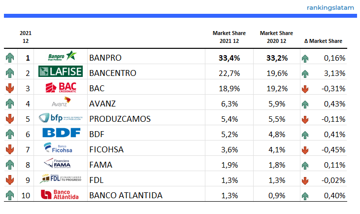 MERCADO DE CRÉDITO DE CONSUMO Y COMERCIAL EN NICARAGUA: INFORME DEL PANORAMA COMPETITIVO.