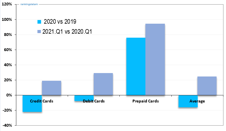 Saldos de tarjetas de crédito en R$ - Transacciones nacionales y no nacionales - Resumen de rendimiento del primer trimestre de 2021