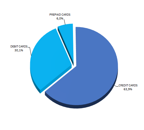 CREDIT AND DEBIT-PREPAID CARD PAYMENTS IN BRAZIL MARKET RESEACH REPORT