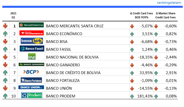 https://rankingslatam.com/products/credit-and-debit-card-market-in-bolivia-competitive-landscape-report