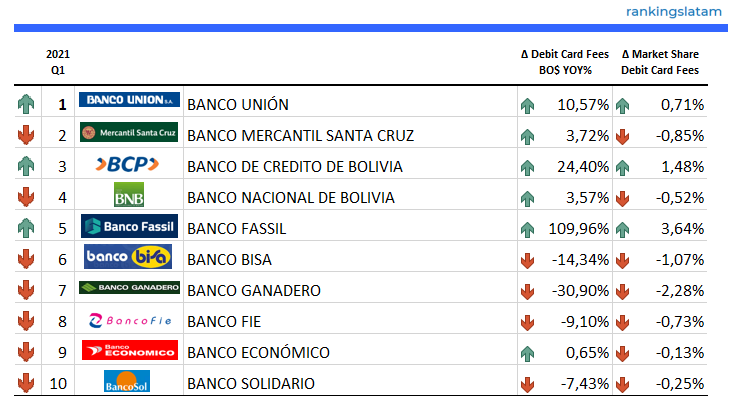 https://rankingslatam.com/products/credit-and-debit-card-market-in-bolivia-competitive-landscape-report