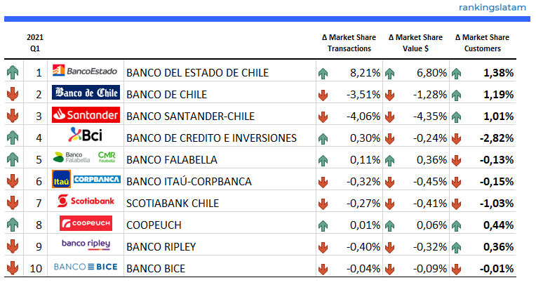 https://rankingslatam.com/products/credit-and-debit-card-market-in-chile-competitive-landscape-report