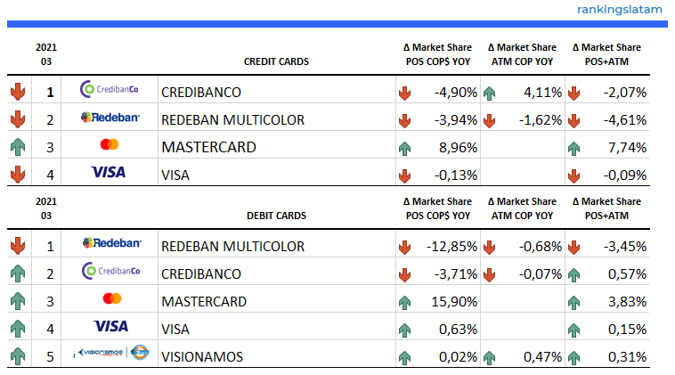 CREDIT AND DEBIT CARD MARKET IN COLOMBIA: COMPETITIVE LANDSCAPE REPORT.