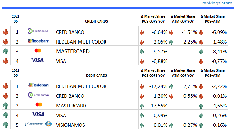 Mercado de Tarjetas de Crédito y Débito en Colombia - Resumen 2021.06