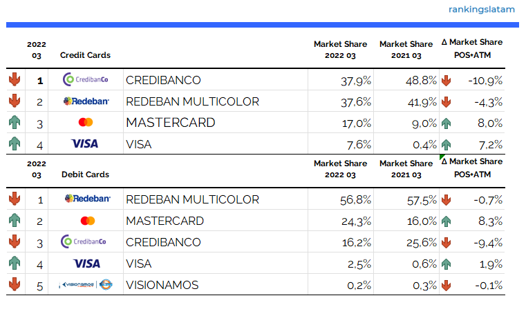 Tarjetas de Débito y Crédito - Adquirientes Cambio Y-o-Y en participación de mercado