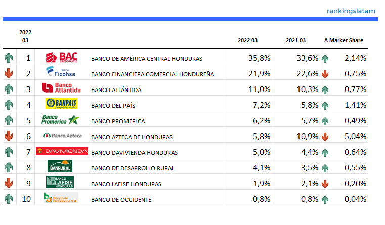 MERCADO DE TARJETAS DE CRÉDITO Y DÉBITO EN HONDURAS: INFORME PANORAMA COMPETITIVO.