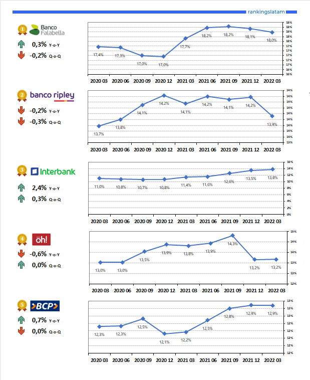 Credit Card Market in Peru - Top 5 issuers performance overview