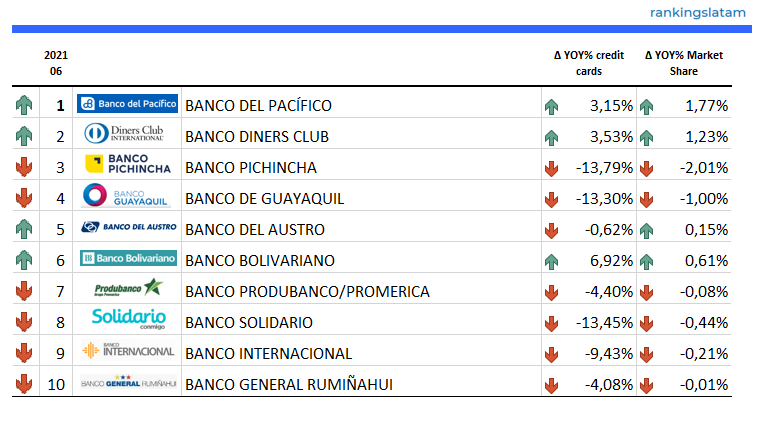 <img src="https://cdn.shopify.com/s/files/1/0262/6142/2140/files/CREDIT_CARD_MARKET_IN_ECUADOR_INDUSTRY_STATISTICS_AND_ISSUERS_RANKING_FORECAST_SCENARIOS_202106_usdvalue.png?v=1627994190" alt="&lt;img src=&quot;https://cdn.shopify.com/s/files/1/0262/6142/2140/files/CREDIT_CARD_MARKET_IN_ECUADOR_INDUSTRY_STATISTICS_AND_ISSUERS_RANKING_FORECAST_SCENARIOS_202106.png?v=1627994060&quot; alt=&quot;CREDIT CARD MARKET IN ECUADOR. INDUSTRY STATISTICS AND ISSUERS RANKING. FORECAST SCENARIOS.&quot; /&gt;" />