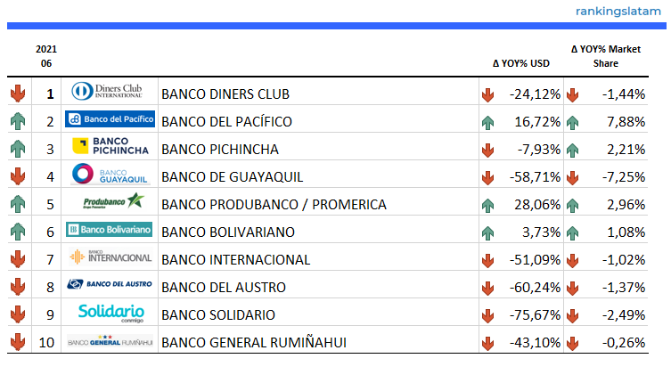 CREDIT CARD MARKET IN ECUADOR. INDUSTRY STATISTICS AND ISSUERS RANKING. FORECAST SCENARIOS.