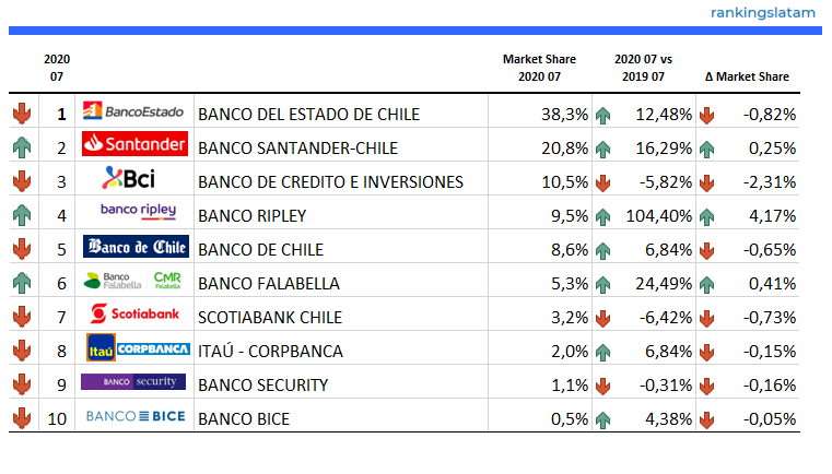 Número de usuarios activos de homebanking en Chile - Ranking y Desempeño