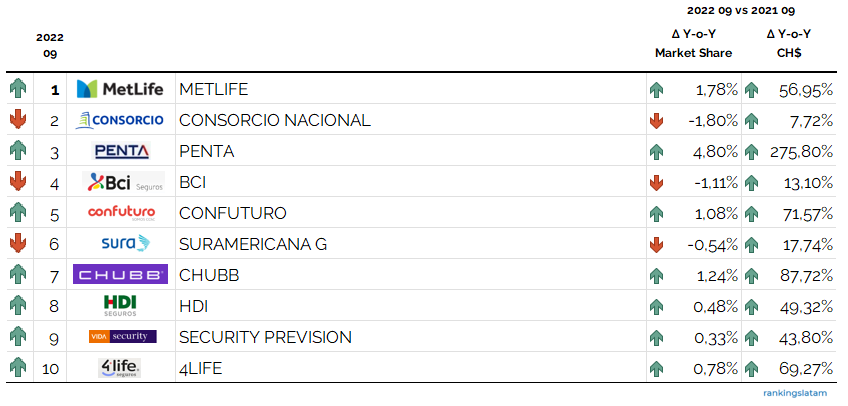 INSURANCE AGENTS & BROKERS IN CHILE - COMPETITIVE ANALYSIS REPORT