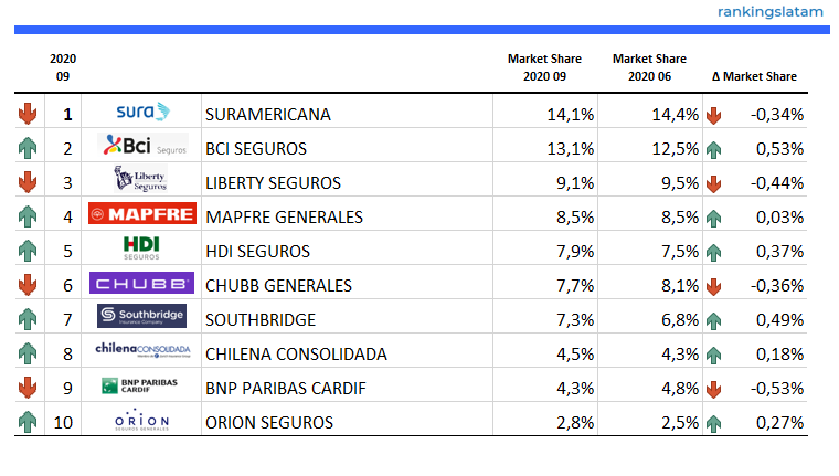Las 10 Mejores Compañías de Seguros en Chile (no Vida) - Ranking y Desempeño - Primas emitidas directas - USD