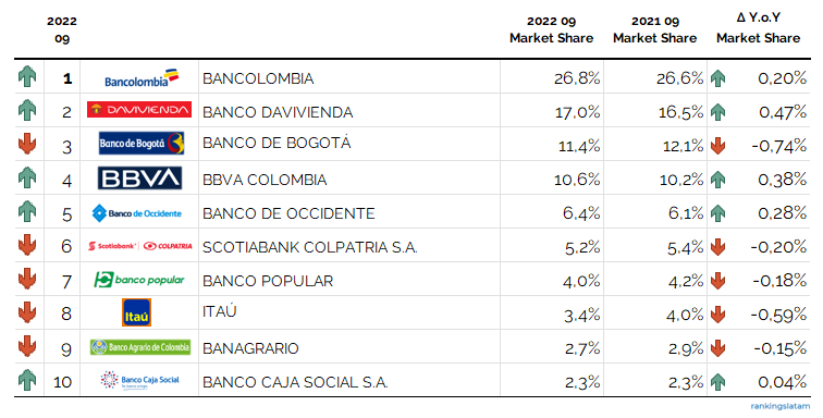 CREDIT MARKET IN COLOMBIA: STATISTICS, RANKINGS AND FORECAST SCENARIOS