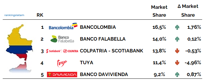 https://rankingslatam.com/products/credit-card-market-in-colombia-industry-statistics-and-issuers-ranking