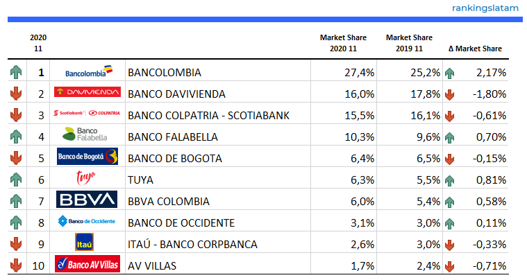 Los 10 principales emisores por transacciones de POS con tarjeta de crédito (COP$) (nacionales y no nacionales) - 2020.11 Resumen