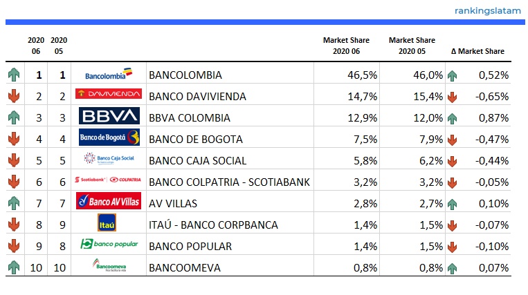 Top 10 Debit Card Issuers in Colombia - Ranking & Performance 2020.06 - Debit Card POS transaction value (COP$) 