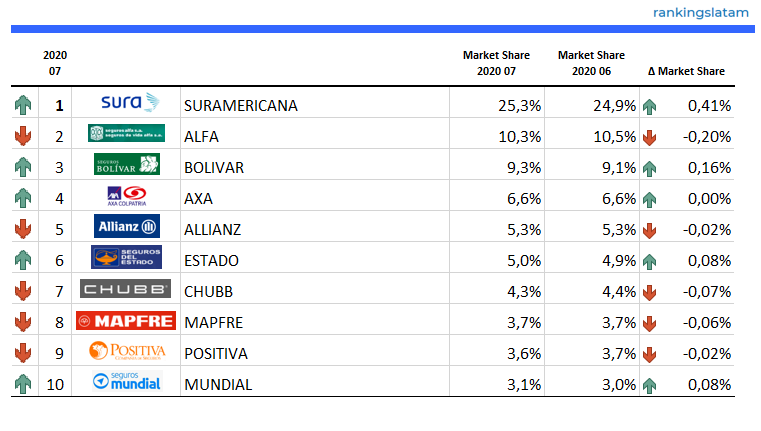 Top 10 Insurance Groups (Life + Non-Life) in Colombia - Ranking and Performance - Direct Premiums