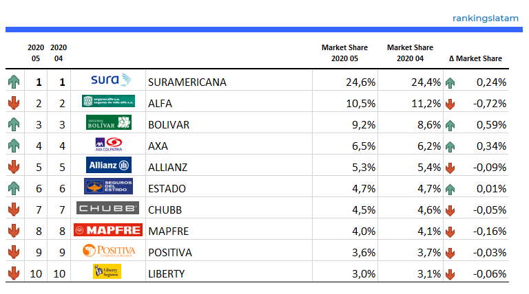 Top 10 de Grupos de Seguros (Vida + No Vida) en Colombia - Ranking y Desempeño - Primas Directas