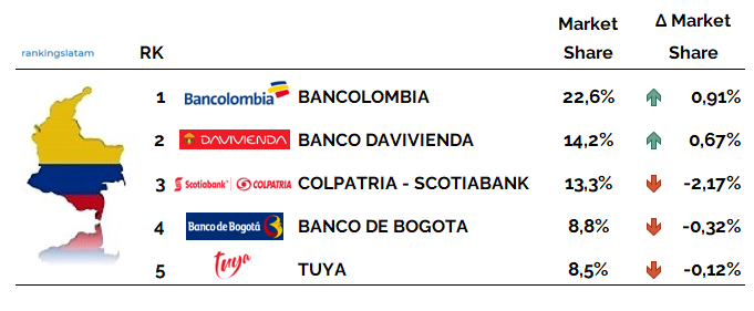 https://rankingslatam.com/products/credit-card-market-in-colombia-industry-statistics-and-issuers-ranking