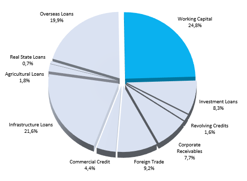 COMMERCIAL LENDING PORTFOLIO IN BRAZIL: COMPETITIVE LANDSCAPE REPORT