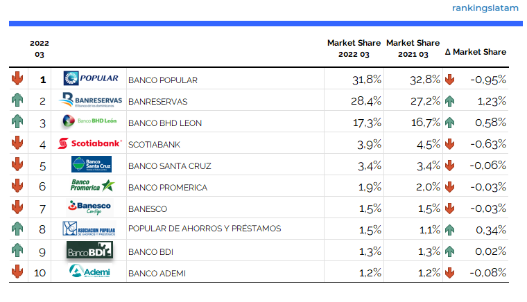 Créditos de consumo y comerciales en el mercado de república dominicana