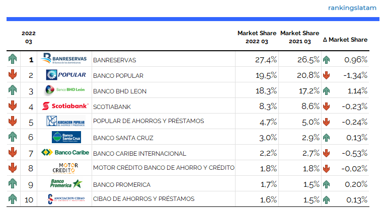 Créditos de consumo y comerciales en el mercado de república dominicana