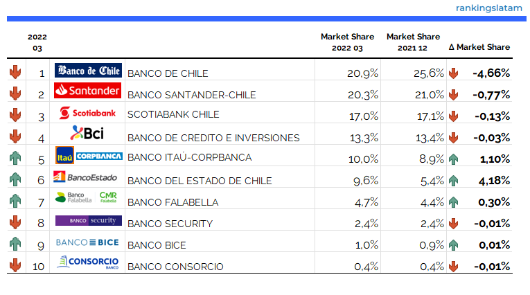 Consumer Loans Market Chile Rankings 202203