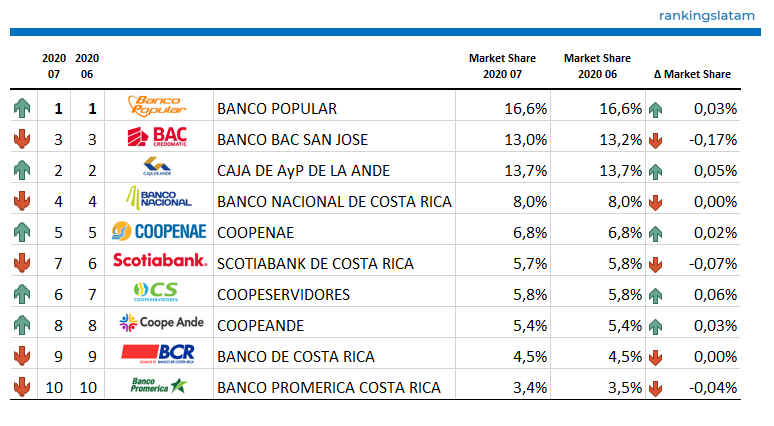 Financiamiento de líneas de Consumo en Costa Rica - Market share en volumen de Cartera medida en CO$ - 2020.07 Resumen