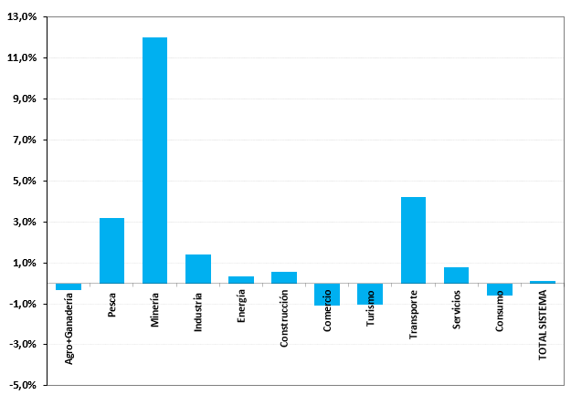 Variación % mensual en moneda local por tipo de líneas (Julio vs Junio 2020)