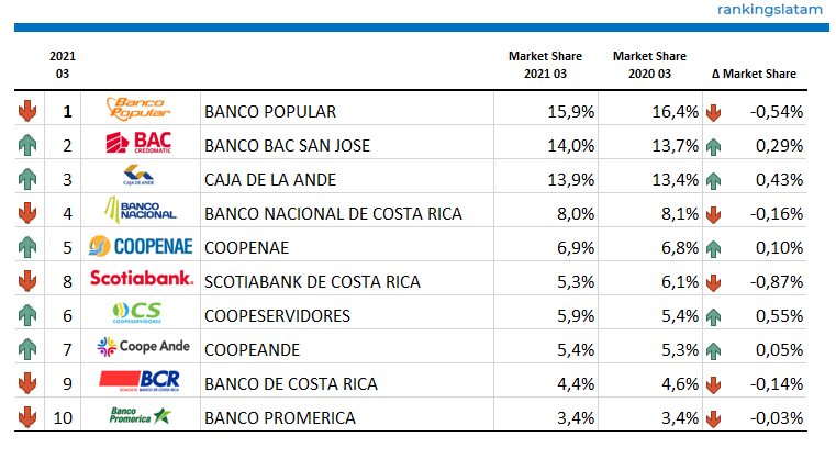 Top 10 - Consumer and Commercial Lending Market - Ranking & Performance - CO$ Credit outstandings - 2021.03 Overview