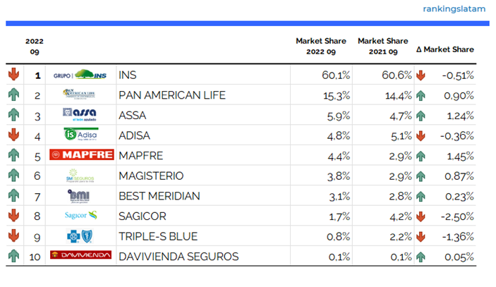 Direct Written Premiums - Life, non-Life, SOA and SRT – Top 10 insurers performance