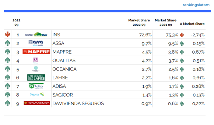 Direct Written Premiums - Life – Top 10 insurers performance