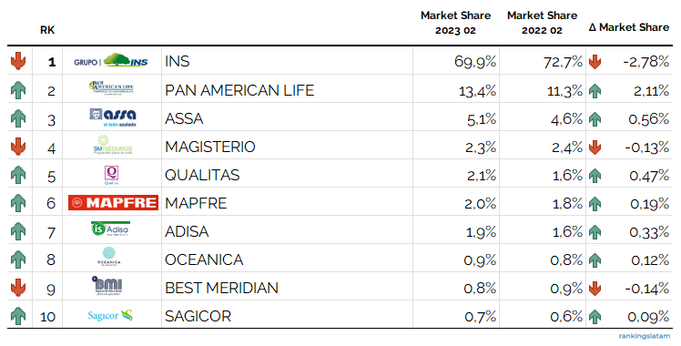 INSURANCE IN COSTA RICA: RANKINGS INSURERS 2023