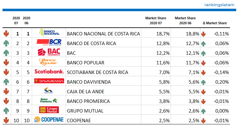 Financiamiento Total (Consumo+Comerciales) en Costa Rica - Market share en  volumen de Cartera medida en CO$ - 2020.07 Overview