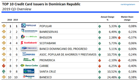 TOP 10 Credit Card Issuers in Dominican Republic