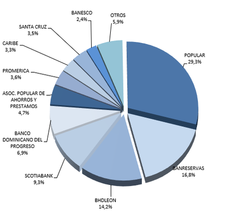 Tarjetas de Crédito en República Dominicana Volumen de cartera market share