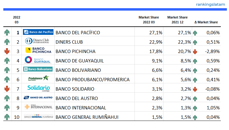 Mercado de Tarjetas de Crédito y Débito Ecuador 2022