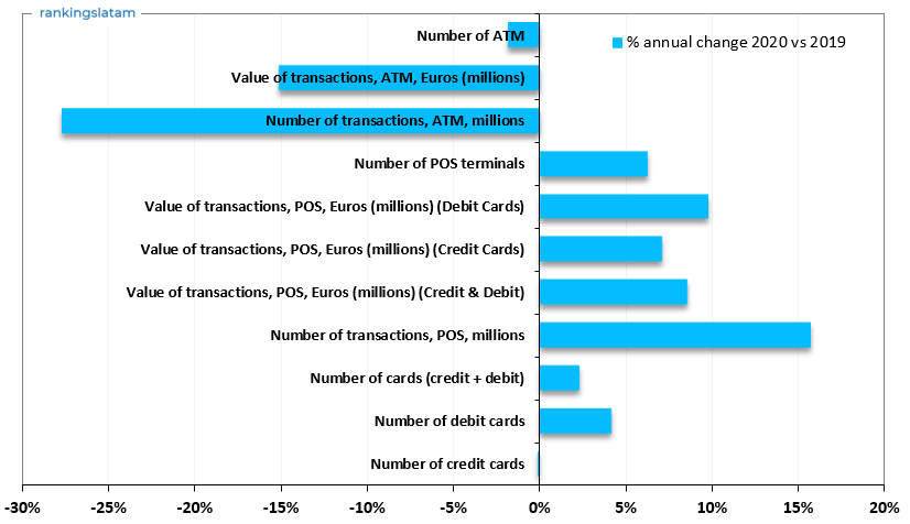 CREDIT AND DEBIT CARD MARKETS IN SPAIN - Key Indicators - Annual change % - Payments and adoption - 2020 vs 2019 overview (post-Covid)