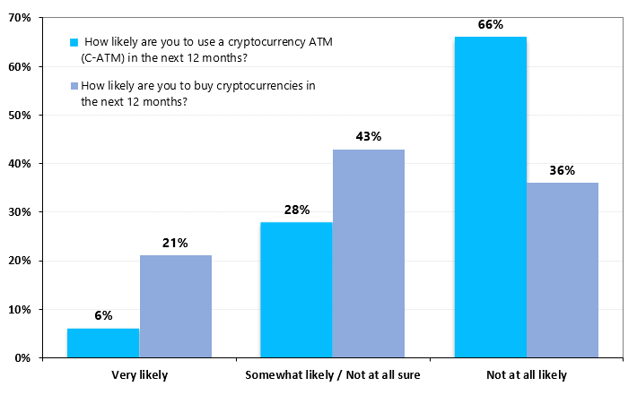 Crypto ATM en América Latina - Encuesta de preferencias