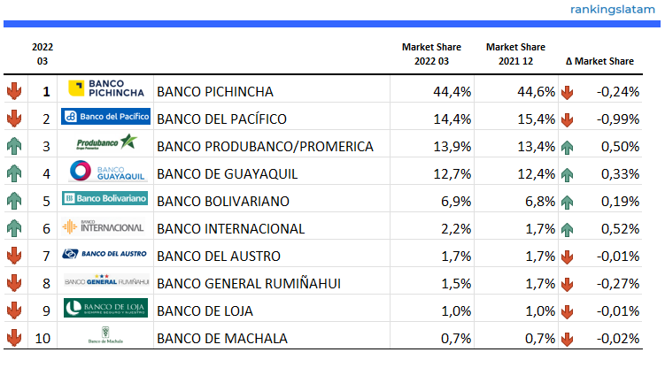 Mercado de Tarjetas de Crédito y Débito Ecuador 2022