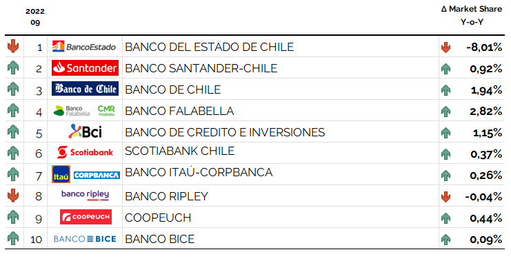 Tarjetas de débito - Valor de las transacciones CH$ - Descripción general del rendimiento de los 10 principales emisores