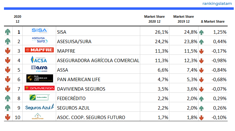 INSURANCE IN EL SALVADOR: COMPETITIVE AND TECHNICAL ANALYSIS BY INSURER. MARKET FORECAST.