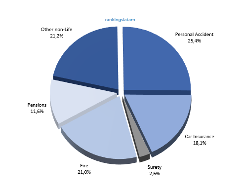 INSURANCE IN EL SALVADOR: COMPETITIVE AND TECHNICAL ANALYSIS BY INSURER. MARKET FORECAST.