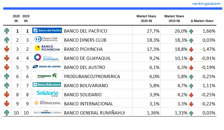 Los 10 principales emisores de tarjetas de crédito en Ecuador - Clasificación y rendimiento 06.2020 - Número de tarjetas de crédito - RankingsLatAm