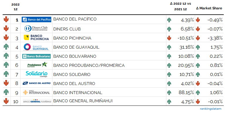 Ranking de emisores del mercado de Tarjetas de Crédito en Ecuador