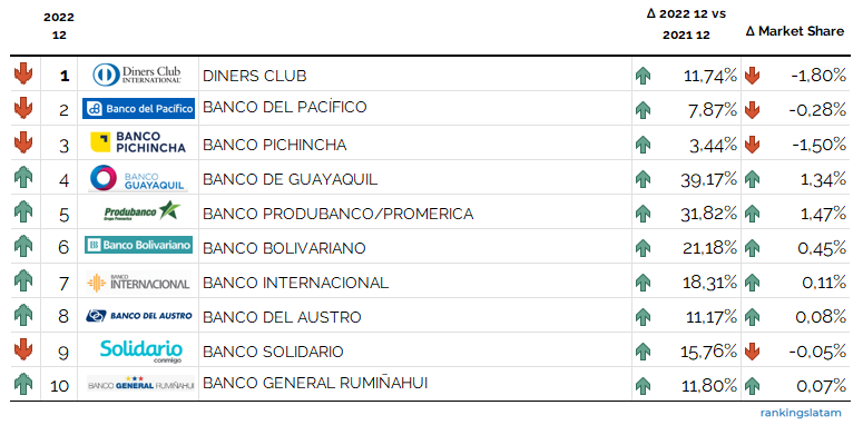 Mercado de tarjetas de crédito en Ecuador ranking de emisores número de transacciones