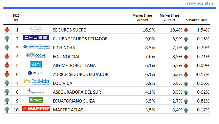 Top 10 Insurers (Life + Non-Life) in Ecuador - Ranking and Performance - Direct Premiums