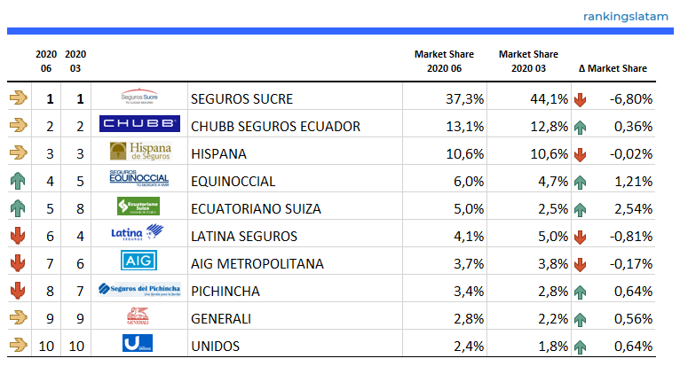 Fire Insurance Market in Ecuador - Performance - Net written premiums - 2020.06 Overview