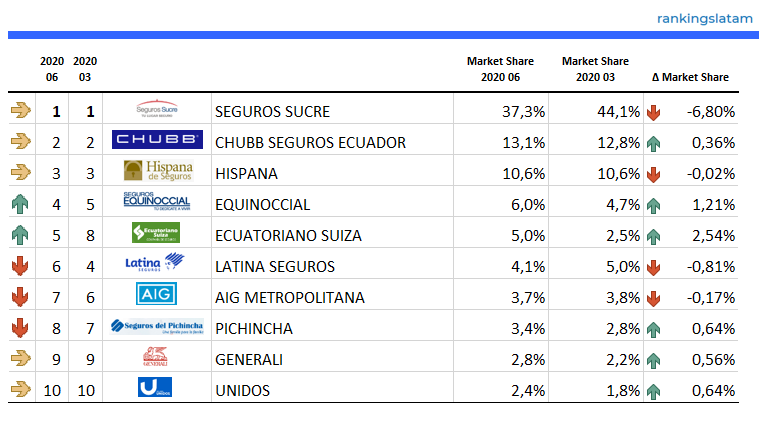 Mercado de Seguros contra Incendio en Ecuador - Desempeño - Primas emitidas netas - Resumen 2020.06